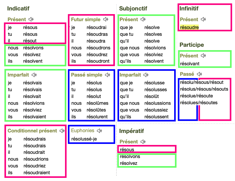 conjugaison du verbe *résoudre* aux temps simples